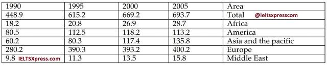 You should spend about 20 minutes on this task.

The table describes the changes of people who went for international travel in 1990, 1995, 2000 and 2005. (million).

Summarise the information by selecting and reporting the main features and make comparisons where relevant.

You should write at least 150 words.

Writing Task 1