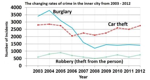 The chart below shows the changes that took place in 3 different areas of crime in newport city centre from 2003 to 2012.

Summarise the information by selecting and reporting the main features and and make comparisons where relevant.