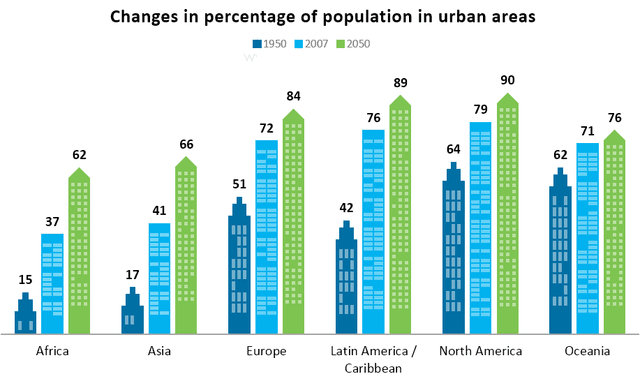 The bar chart below gives information about the percentage of the population living in urban areas in the world and in different continents. Summarise the information by selecting and reporting the main features and make comparisons where relevant