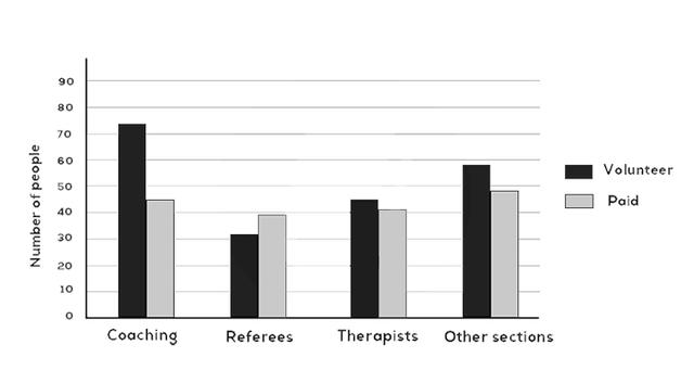 The bar chart shows the information of the number of volunteers and paid workers in 4 different roles in the sports sector of an Australian town in 2015