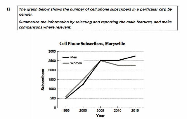 The line graph below shows the number of cell phone subscribers in a particular city, by gender.