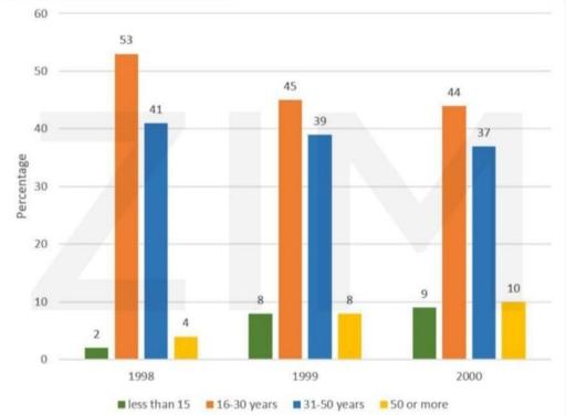 What does the chart show about the trends in telephone usage between 1998 and 2005?