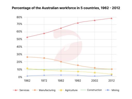 The graph below shows the percentage of the Australian workforce in five industries between 1962 and 2012. Summarise the information by selecting and reporting the main features, and make comparisons where relevant.
