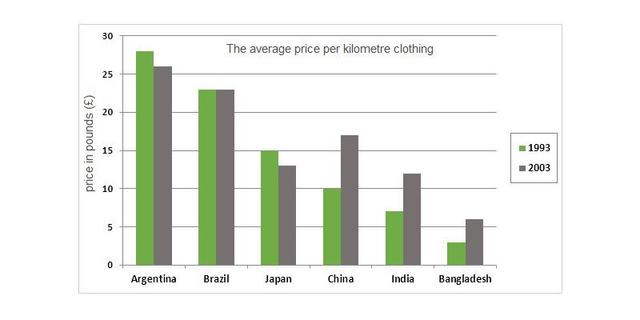 The chart below shows the average price per kilo of clothing imported into the European Union from seven major countries of origin in 1997 and 2003. Summarise the information by selecting and reporting the main features, and make comparisons where relevant.