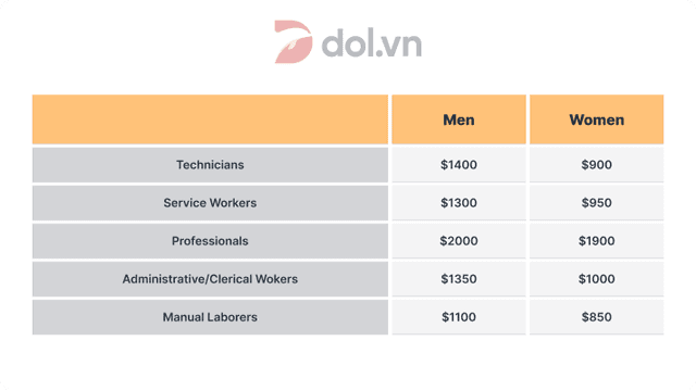 The table below shows the average weekly salaries of men and of women working in different occupations in 2020. Summarize the information by selecting and reporting the main features, and make comparisons where relevant.