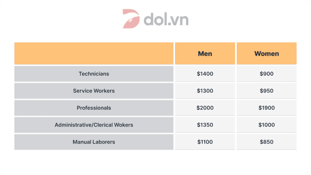 The table below shows the average weekly salaries of men and of women working in different occupations in 2020. 

Summarize the information by selecting and reporting the main features, and make comparisons where relevant.