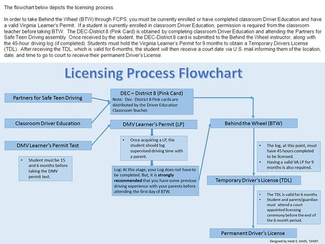The given flow chart represents the standardized process of getting an US driving permit. A brief overview is that the process begins with visiting the licence centre and concludes with passing the test prior to receiving the licence. Regarding the preparation stage, people are first required to complete an application at the licence centre only to have their eyes checked. After passing the eye test, they will proceed to pay a fee as failing results in no licence after which the procedure will carry on to the actual test. Turning to the actual exam, a written test must be taken and re-taken if necessary until the minimum requirements are met. After completing the written test, the driving test will take place in which failing leads to no re-do which further required to re-pay the fee to try again the whole testing process. On the other hand, passing the driving test means a driving permit will be handed as soon as possible.
