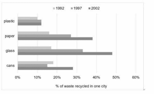 The chart below shows the percentage of different types of household waste that were recycled in one city between 1992 and 2002