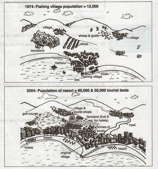 The diagrams below show the development of small fishing village its surrounding area into a large European tourist resort.