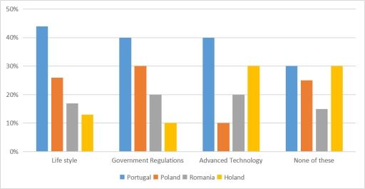 The chart below shows percentages of young people choosing different ways to solve the global warming in four different countries in 2008. Summarise the information by selecting and reporting the main features, and make comparisons where relevant.