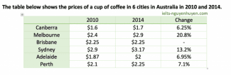 The table below shows the prices of a cup of coffee in 6 cities in Australia in 2010 and 2014. Summarise the information by selecting and reporting the main features and make comparisons where relevant.