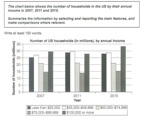 The bar chart shows the number of households in the US by their annual income in 2007, 2011 and 2015. Summarise the information by selecting and reporting the main features, and make comparisons where relevant.