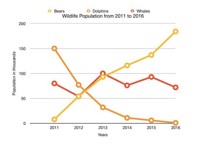 The table below shows the population changes of several animal types from 2011 to 2016. summarize the information by selecting and reporting the main features and make comparisons where relevant.