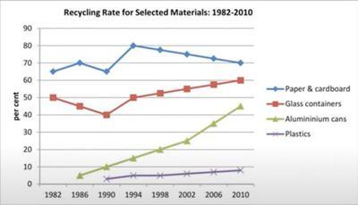 The graph below shows percentages of types of waste that were recycled in a town between 2000 and 2010. Summarize the information by selecting and reporting the main features, and make comparisons where relevant.