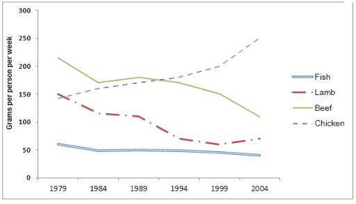 The line graph illustrates the consumption of fish and various types of meat in grams per person per week in a European country over the period from 1979 to 2004.