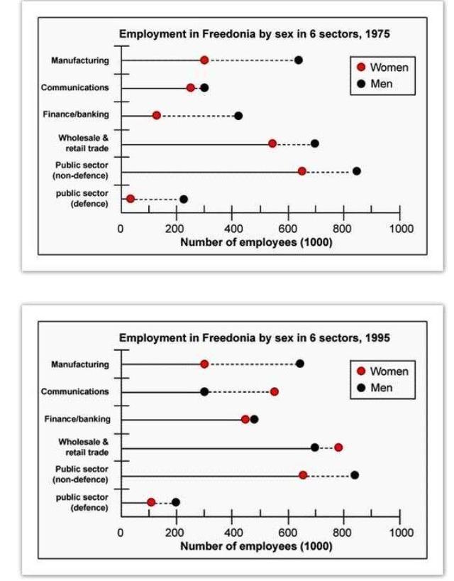 The graphs below show the numbers of male and female workers in 1975 and 1995 in several employment sectors of the Republic of Freedonia Summarise the information by selecting and reporting the main features, and make comparisons where relevant.