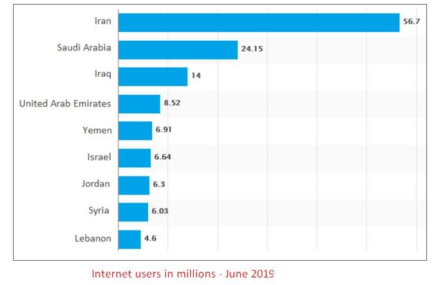 The chart below shows the internet users (in millions) in different countries in the Middle East as of June 2017. 150 words minimum