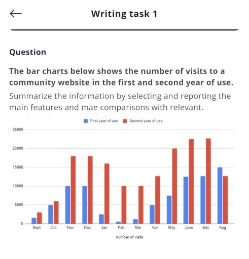 The bar charts below shows the number of visits to a community website in the first and second year of use. Summarize the information by selecting and reporting the main features and mae comparisons with relevant.