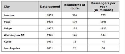 The table below gives information about the underground railway systems in six ‎cities.‎