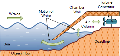 This diagram illustrates the 2 different ways of how electricity is being produced from sea waves. The process requires the construction of a large chamber connected to a column with a turbine