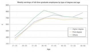 The graph shows the amount earned by graduates of different age groups in 2002. It includes those with a degree, those with a higher degree and those with other qualifications. Summarize the information by selecting and reporting the main features and make comparisons where relevant.