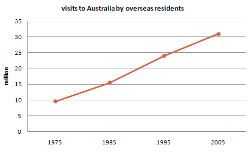The table below shows the number fo visits to the UK by overseas residents between 1975 and 1998.