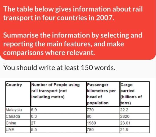 The table below gives information about rail transport in for countries in 2007. Summerise the information by selecting and reporting the main features abd make comparisons where relevant.