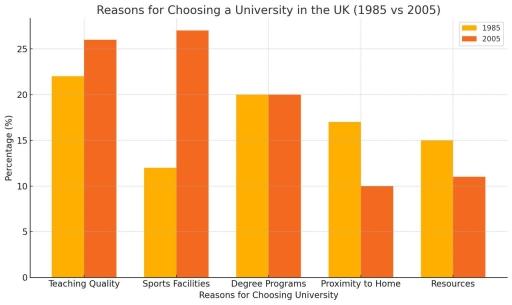 The bar chart below shows the main reasons for students choosing to study at a particular university in the UK in 1985 and 2005.