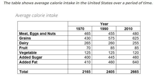 The table shows average calorie intake in the United States over a period of time.

Summarise the information by selecting and reporting the main features, and make comparisons where relevant.