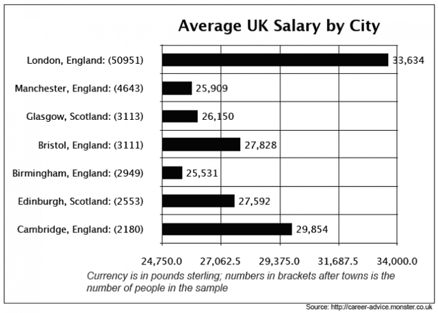 The bar chart below shows average UK salaries, by city. Summarise the information by selecting and reporting the main features, and make comparisons where relevant