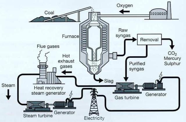 The diagram below shows the process of electricity production. Summarise the information by selecting and reporting the main features, and make comparisons where relevant.