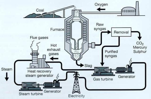 The diagram below shows the process of electricity production.

Summarise the information by selecting and reporting the main features, and make comparisons where relevant.