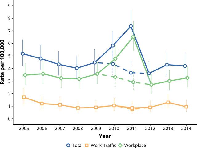 The graph shows the number of fatal injuries (resulting in death) of workers in New Zealand between 1992 and 2010. Summarize the information by selecting and reporting the main features, and make comparisons where relevant.