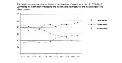 The chart below shows the levels of employment in different sectors of the UK economy from 1910 to 2010. 

Summarise the information by selecting and reporting the main features, and make comparisons where relevant. Write at least 150 words.