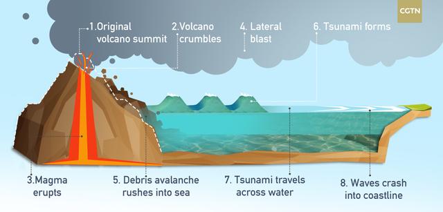 the diagram shows how volcano create the tsunamis