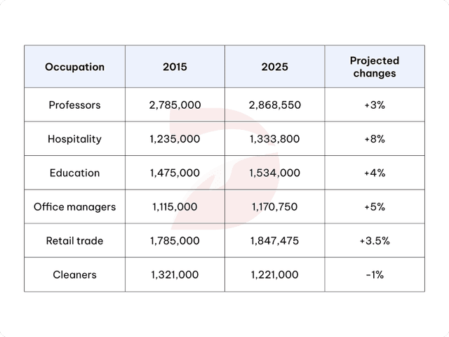 The table below shows the number of people working different jobs in one country in 2015 and 2025, and its projected changes.