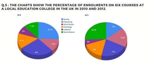 The given pie chart compares the proportion of enrollment for six different courses at a UK college of education in 2010 and 2012.