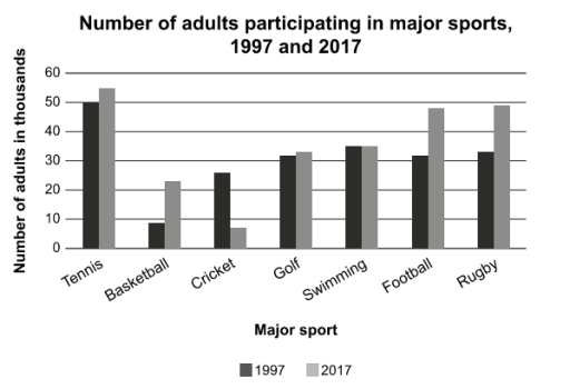 The chart below shows the number of adults participating in different major sports in one area, in 1997 and 2017. Summarise the information by selecting and reporting the main features, and make comparisons where relevant.