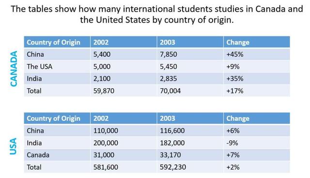 The charts below show the number of international students in Canada and USA in 2002 and 2003, also the changes of the increase in student population over the two years. Summarise the information by selecting and reporting the main features, and make comparisons where relevant.