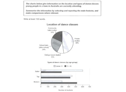 The charts below give information on the location and types of dance classes young people in a town in Australia are currently attending.

Summarise the information by selecting and reporting the main features, and make comparisons where relevant.

Write at least 150 words.