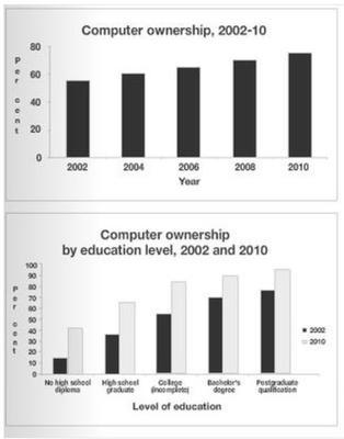 The graphs above give information about computer ownership as a percentage of the population between 2002 and 2010, and by level of education for the years 2002 and 2010. Summaries the information by selecting and reporting the main features, and make comparisons where relevant.
