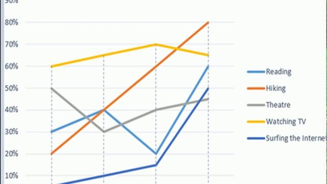the graph below shows how elderly people in united states spent their free time between 1980 and 2010