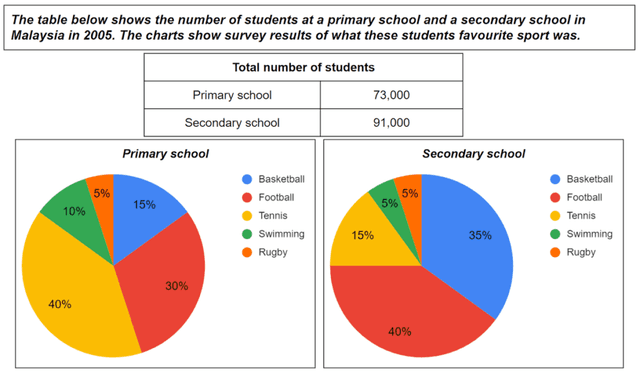 The table below shows the number of students at a primary school and a secondary school in Malaysia in 2005. The chart show survey results of what these students favourite sport was.