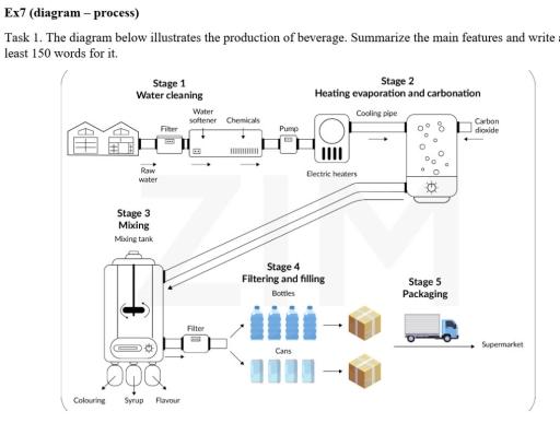 the diagram below illustrates the production of beverage