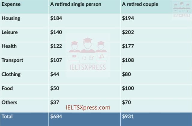 The table below illustrates how much money a single person and a couple in Australia need for a comfortable lifestyle after they retire.