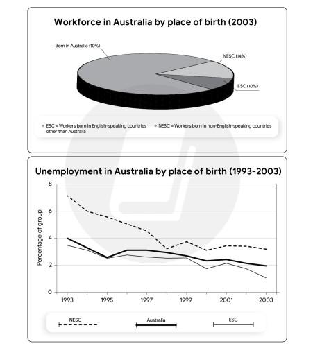 The chart and graph below give information about three categories of workers in Australia and the unemployment levels within those groups. Summarize the information by selecting and reporting the main features, and make comparisons where relevant.