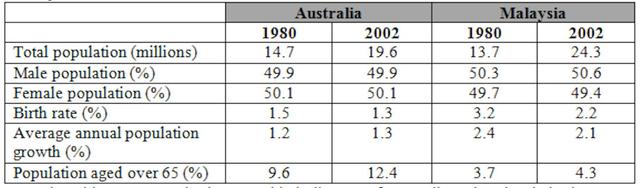 The table below gives information about population in Australia and Malaysia in 1980 and 2002.

Summarise the information by selecting and reporting the main features, and make comparison where relevant.