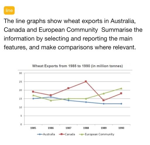 The line graphs show wheat exports in Australia, Canada and European Community Summarise the information by selecting and reporting the main features, and make comparisons where relevant.