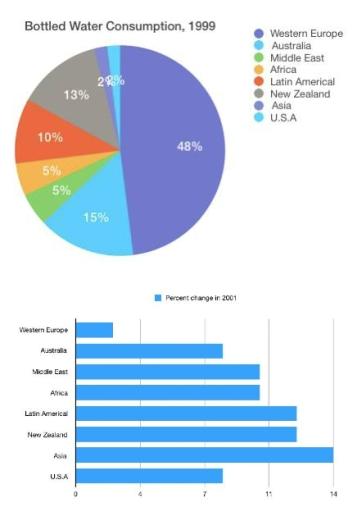 The pie chart below shows bottled water consumption in various regions as a percent of global consumption and bar chart shows the growth of bottled water consumption in 2001. Summarize the information and compare where relevant