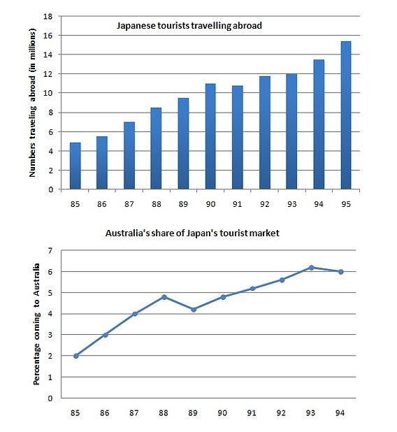 The charts below show the number of Japanese tourists travelling abroad between 1985 and 1995 and Australia's share of the Japanese tourist market.

Write a report for a university lecturer describing the information shown below.